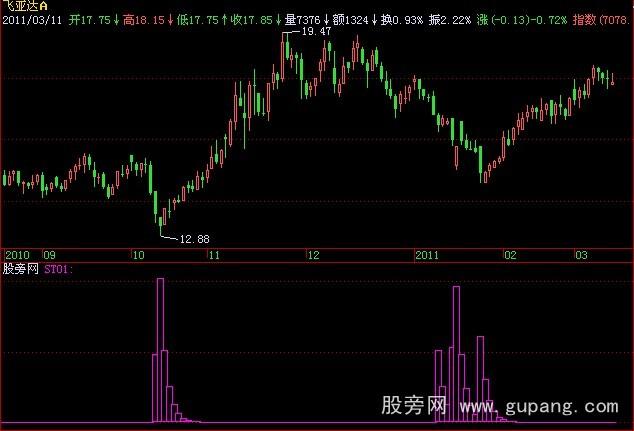 飞狐波浪测底指标公式