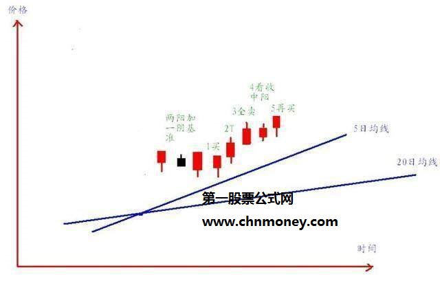 5日均线向上金叉20日均线的五个买点基准