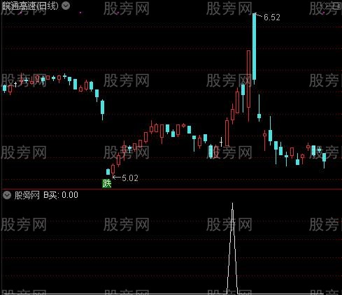 操盘铁律主图之B买选股指标公式