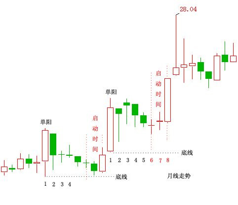 单阳不破攻略 - 晋东理财 - 晋东理财的博客