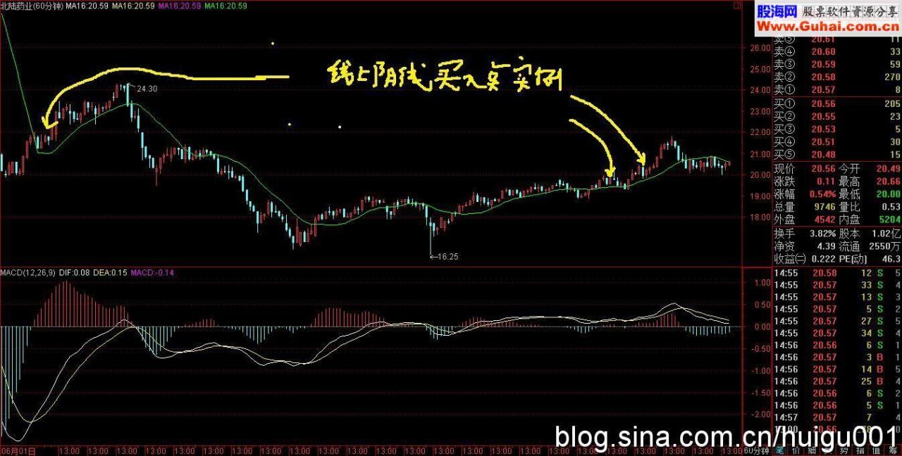 60分钟线上阴线买入实例图