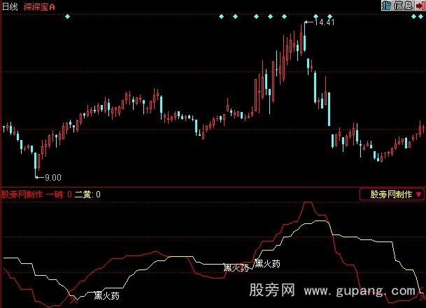 同花顺股市黑火药指标公式