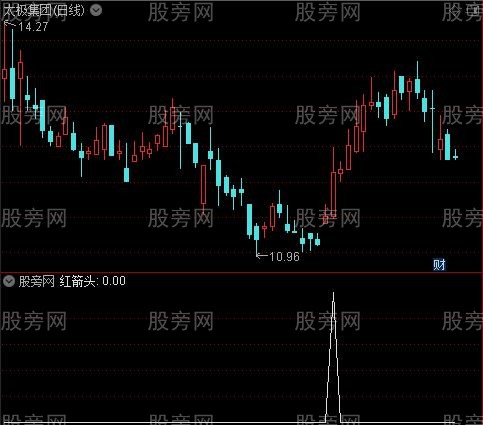 新缠论顶底之抄底选股指标公式