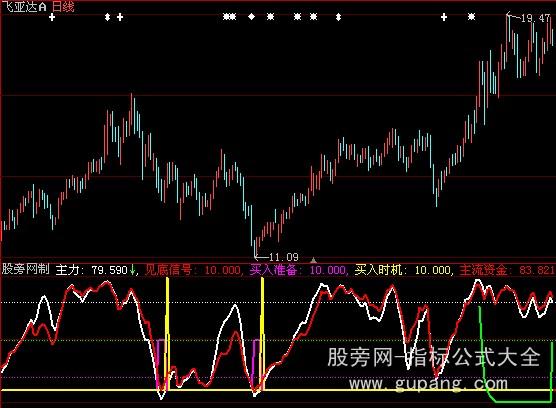 大智慧最佳买入指标公式