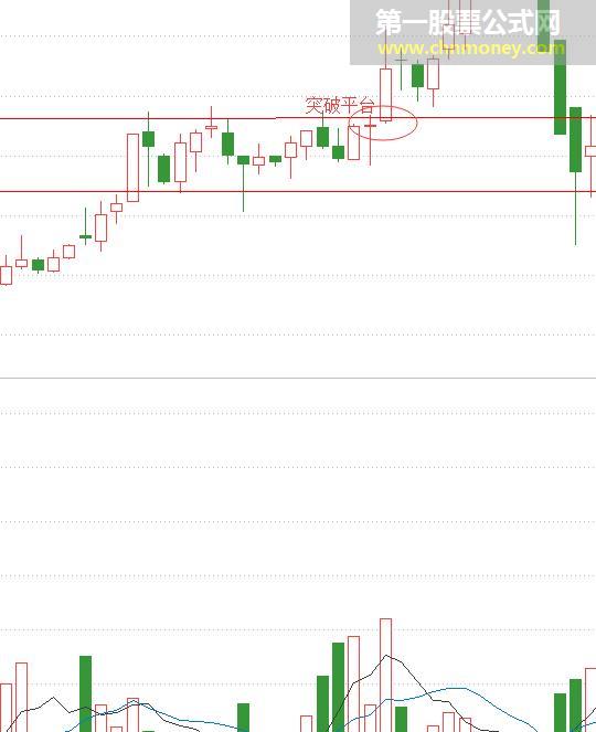 突破周线震荡平台介入点