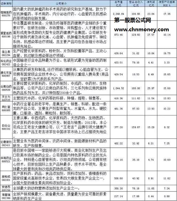 生物制药龙头股之制药企业龙头股名单