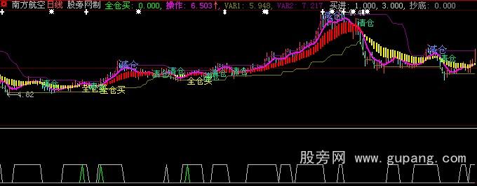 大智慧实战必胜主图指标公式