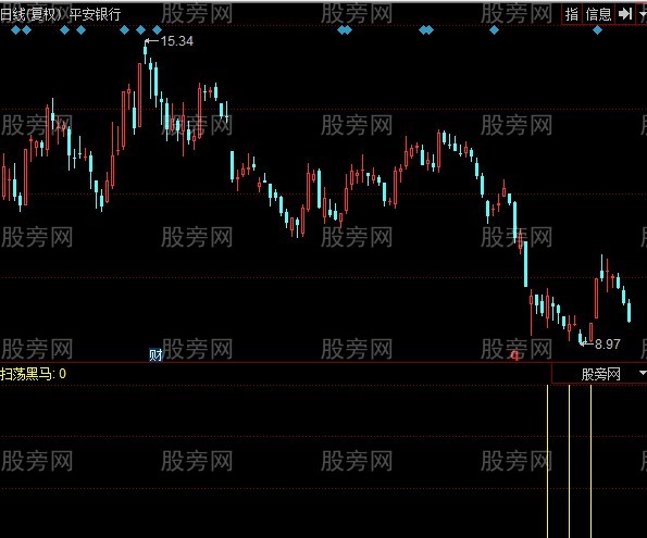 同花顺扫荡黑马指标公式