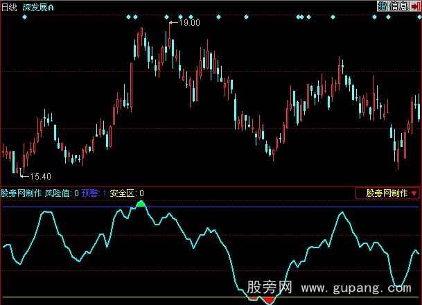 同花顺警示线指标公式