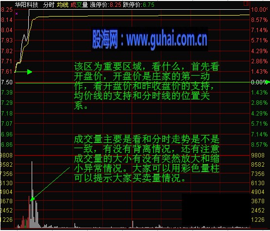 分时图及K线分析庄家图解-分时图的基本构成及重要性