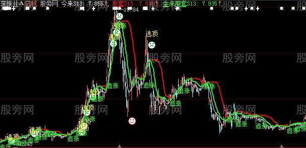 大智慧今来股套追买主图指标公式