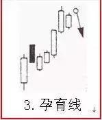 预示着即将暴跌的五大股票K线图组合