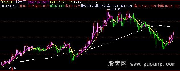 飞狐极品顶底主图指标公式