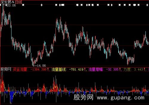 大智慧资金池指标公式