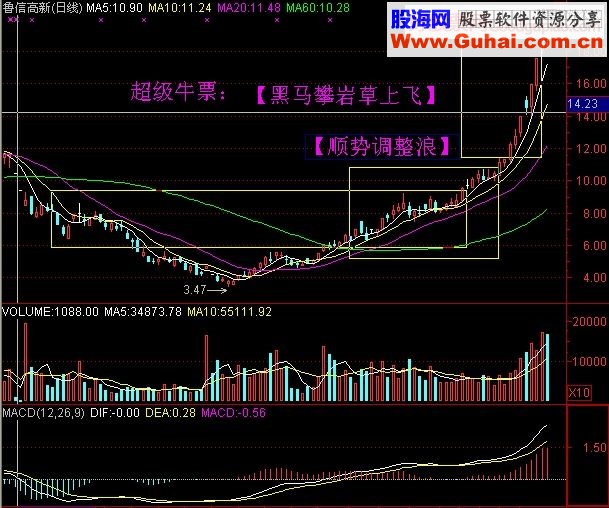 趋势涨停突破20日均线结论追买！！