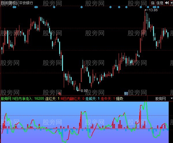 同花顺资金观指标公式