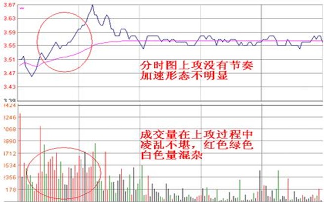 当天容易涨停的分时图股票形态(图解)