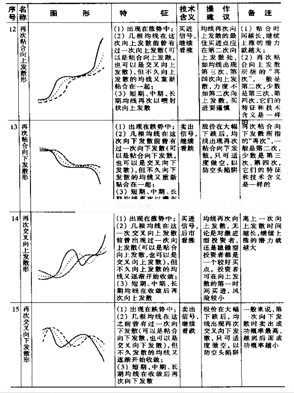 移动平均线基本图形图解