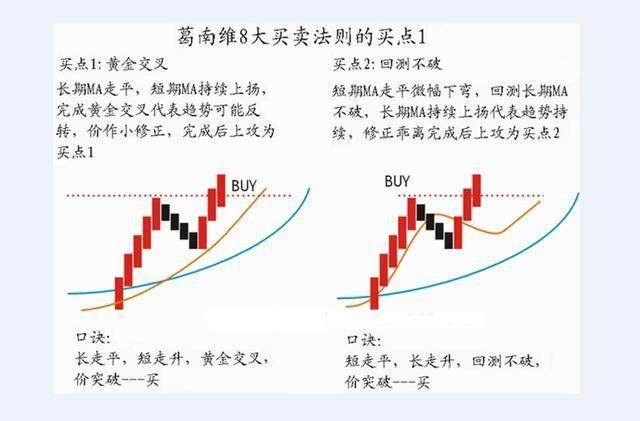 葛南维均线八大买卖法则