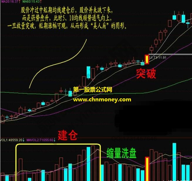 美人肩涨停战法