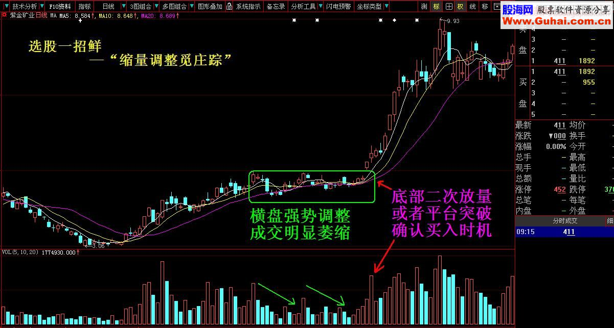 选股一招鲜——缩量调整觅庄踪