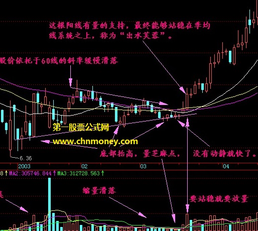 出水芙蓉k线组合形态案例图解