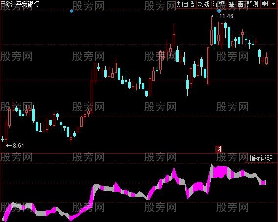 同花顺龙蛇横行指标公式