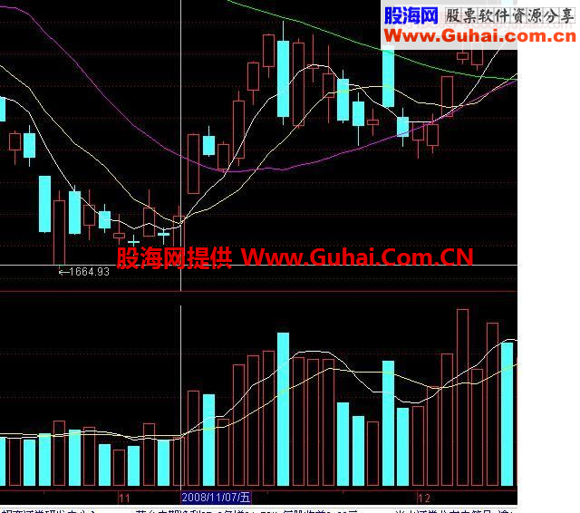 量能的形态，量能指标，量价的关系和量价均线