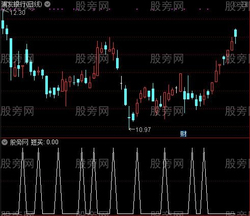 资金翻倍之短买选股指标公式