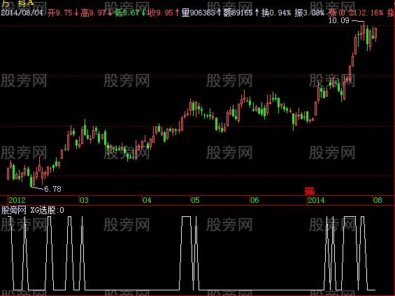 飞狐佛手向上选股指标公式