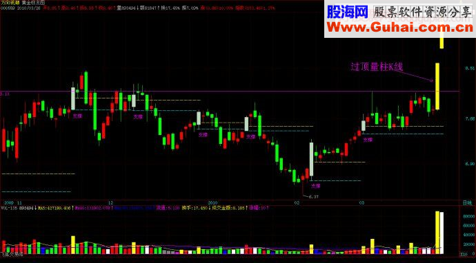 量柱K线理论的实战案例