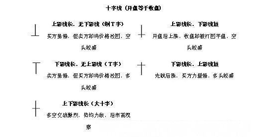 K线入门图解教程--基本K线图形 