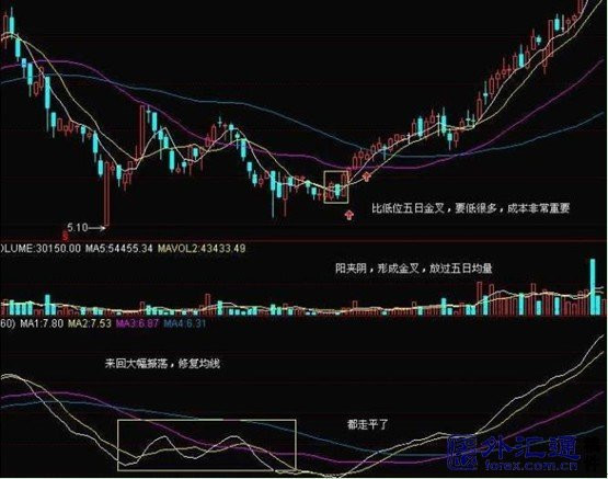 七种经典的底部形态 - 天马行空 - 大道至简 ，快乐股道！