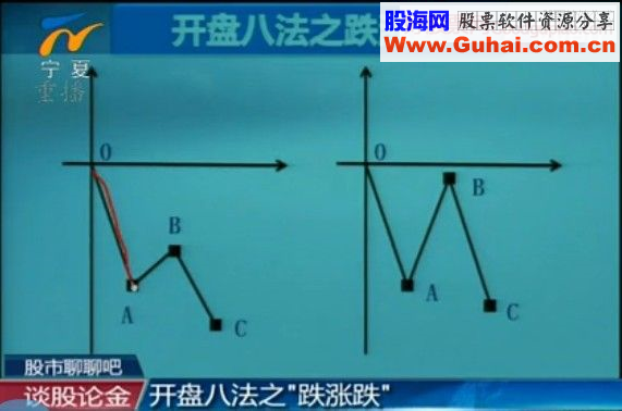 开盘八法 第一讲 跌 涨 跌