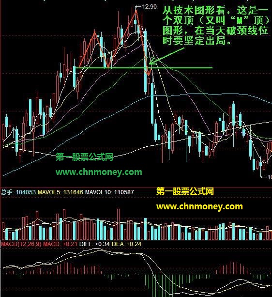 详解股票的卖出信号分析法