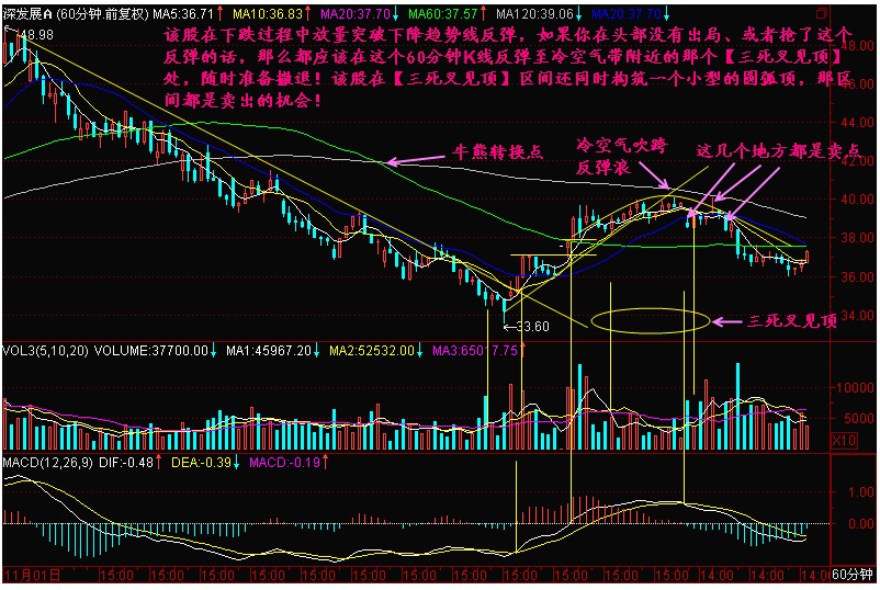 新生300天图解教程 第185节：60K线三死叉见顶