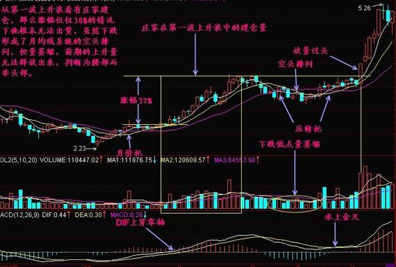 不可错过的经典牛股K线图解