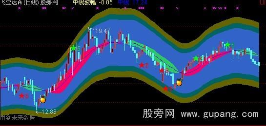 通达信买卖顶底主图指标公式