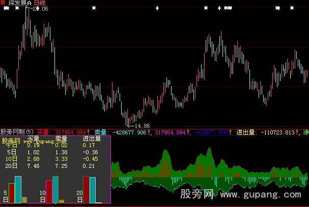 大智慧资金净量指标公式