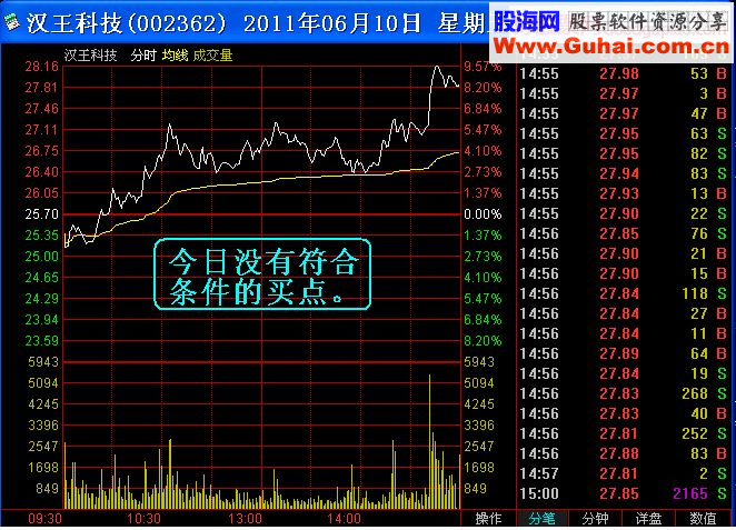 盘中如何寻找最佳低点介入小秘诀？