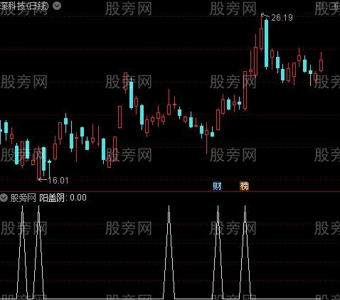 阳盖阴主图之选股指标公式