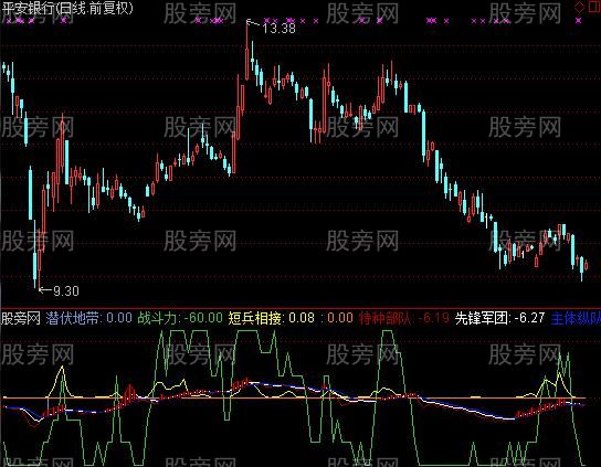 通达信潜伏地指标公式