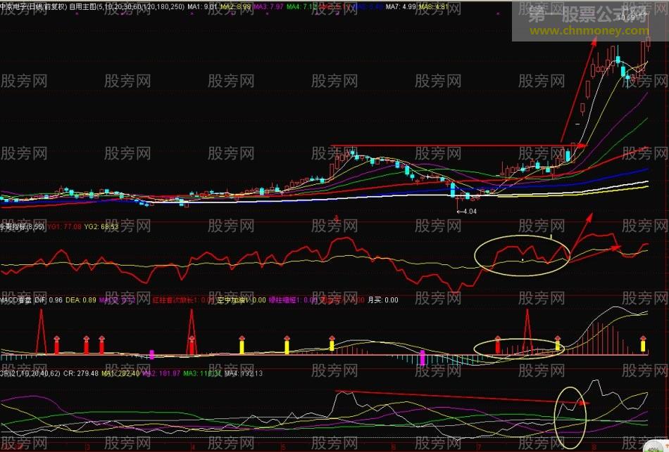 简单指标就能发现大牛