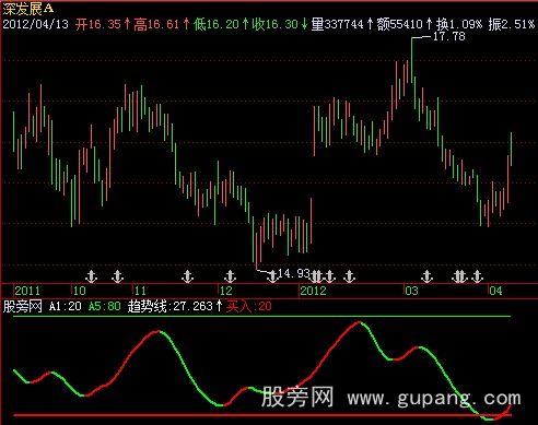 飞狐陈氏趋势线指标公式