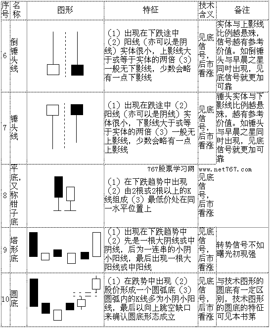 70个最基本K线形态分析