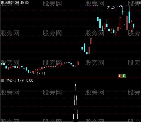 机会高于一切之补仓选股指标公式