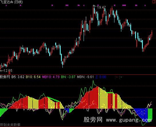 通达信乖离韵律指标公式