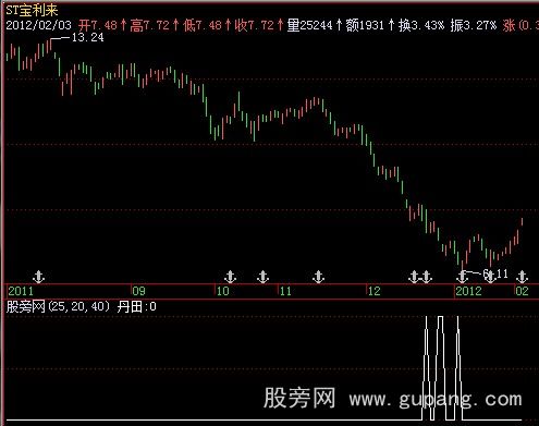 飞狐太极神功选股指标公式