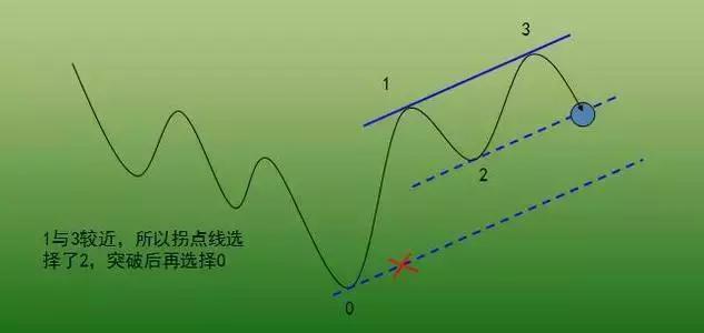 炒股不会做波段？掌握这4个小技巧，就能让你买在低点卖在高点