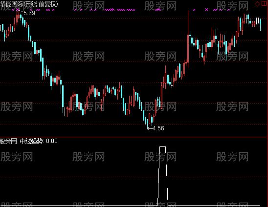 通达信短线金牛选股指标公式